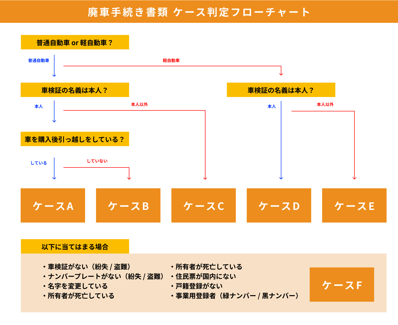 廃車手続きに必要な書類・モノ