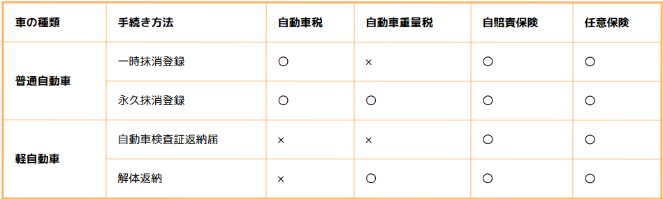 車種と手続き別還付金