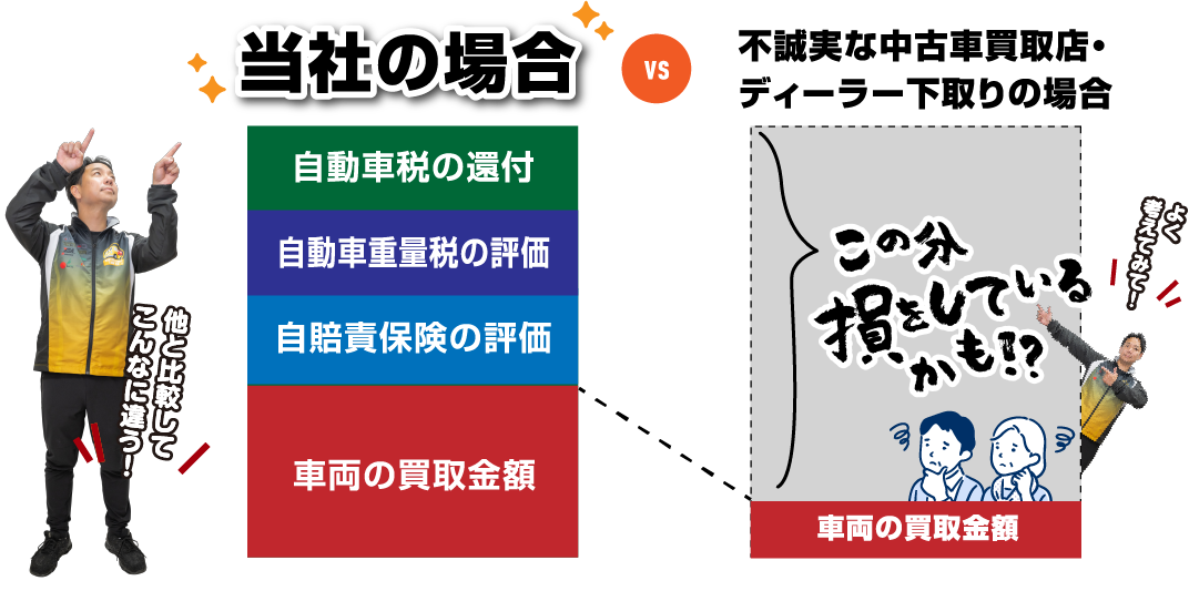 当社の場合VS不誠実な中古車買取店・ディーラー下取りの場合